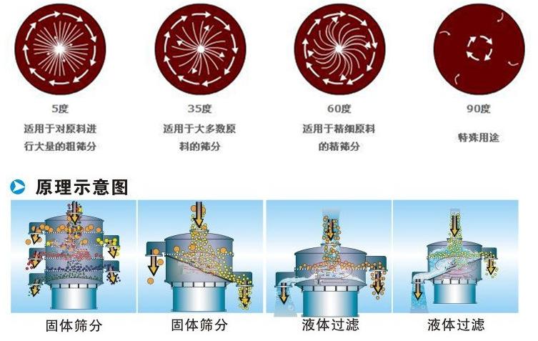 豆?jié){振動篩工作原理：振動電機偏心塊的夾角設(shè)置：5°：適用于對原料進行大量的粗篩35°適用于多數(shù)原料的篩分。60°適用于精細原料的精篩分。90°特殊用途。