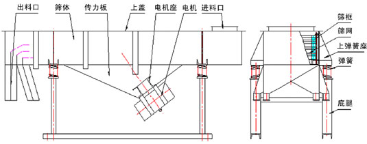 直線振動篩結(jié)構(gòu)：出料口，篩體，傳力板，上蓋，電機(jī)座，電機(jī)，出料口，篩框，篩網(wǎng)，上彈簧座，彈簧，底腿。