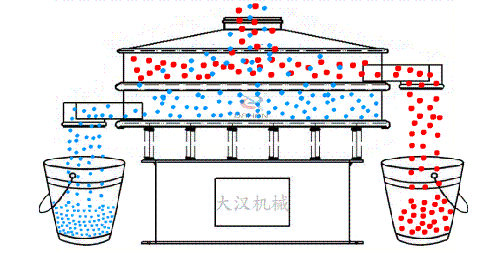 物料從進料口進入篩箱內(nèi)隨著振動電機的振動實現(xiàn)物料在篩網(wǎng)上進行振動運動，同時利用篩網(wǎng)網(wǎng)孔的大小不同實現(xiàn)物料不同大小顆粒的篩分。然后從出料口位置排出振動篩體外。