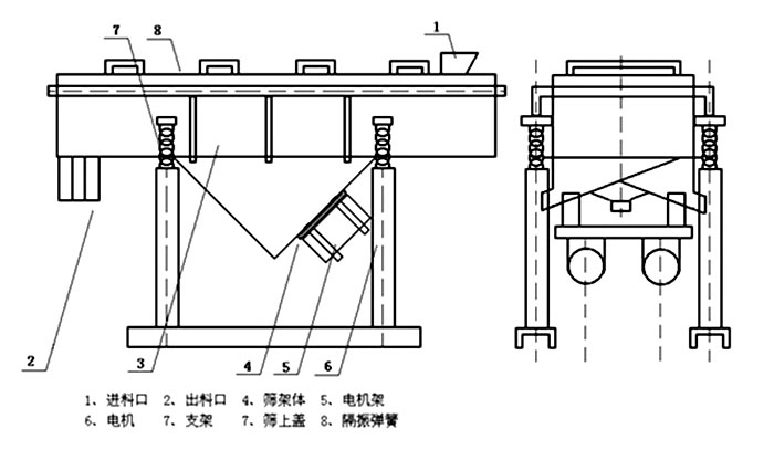 多層直線振動(dòng)篩內(nèi)部結(jié)構(gòu)主要有網(wǎng)架，篩網(wǎng)，電機(jī)，振動(dòng)彈簧等