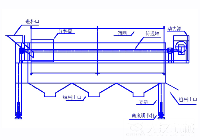 滾筒篩篩沙機(jī)結(jié)構(gòu)組成：進(jìn)料口，分料筒，篩網(wǎng)，傳送軸，動力源，細(xì)料出口支腿，角度調(diào)節(jié)桿，粗料出口。